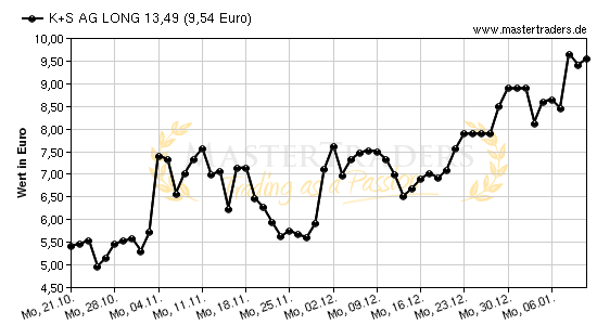 Chart von K+S AG LONG 13,49