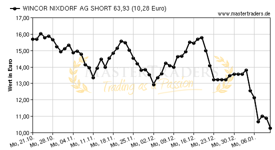 Chart von WINCOR NIXDORF AG SHORT 63,93