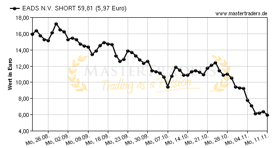 Chart von EADS N.V. SHORT 59,81