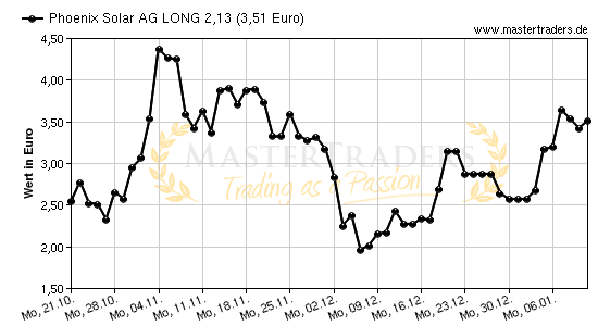 Chart von Phoenix Solar AG LONG 2,13