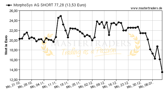 Chart von MorphoSys AG SHORT 77,28