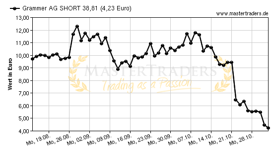 Chart von Grammer AG SHORT 38,81