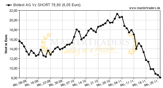 Chart von Biotest AG Vz SHORT 78,80