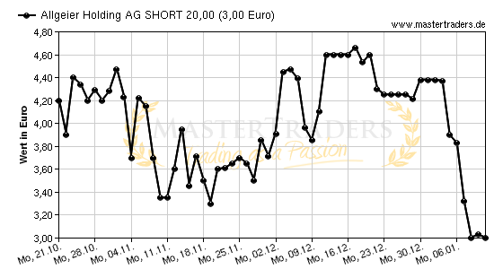 Chart von Allgeier Holding AG SHORT 20,00