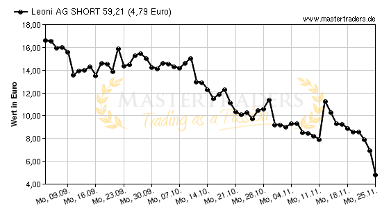 Chart von Leoni AG SHORT 59,21