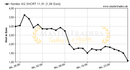 Chart von Nordex AG SHORT 11,91