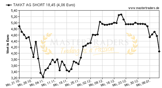 Chart von TAKKT AG SHORT 18,45