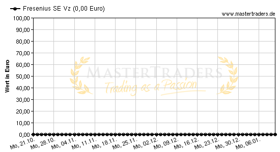 Chart von Fresenius SE Vz