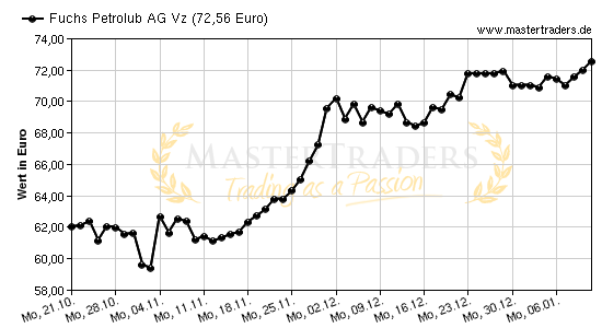 Chart von Fuchs Petrolub AG Vz