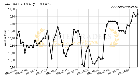 Chart von GAGFAH S.A.