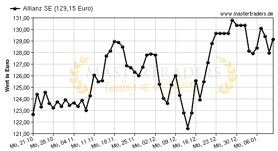 Chart von Allianz SE