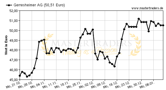 Chart von Gerresheimer AG