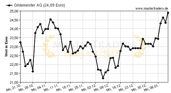 Chart von Gildemeister AG