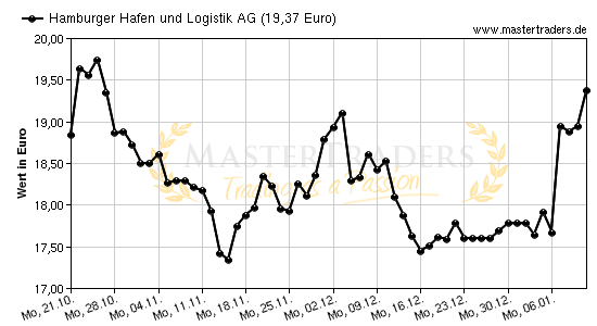 Chart von Hamburger Hafen und Logistik AG