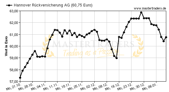 Chart von Hannover Rückversicherung AG