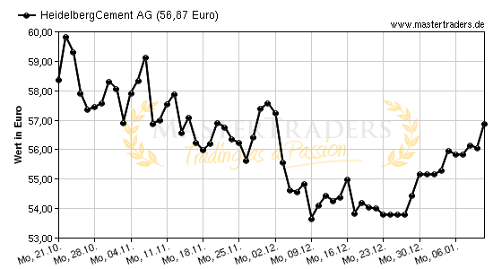 Chart von HeidelbergCement AG