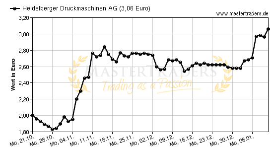 Chart von Heidelberger Druckmaschinen AG