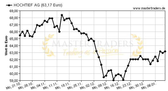 Chart von HOCHTIEF AG