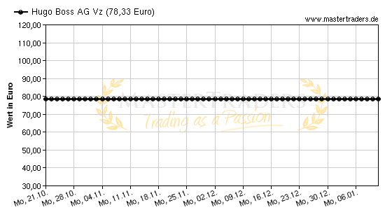 Chart von Hugo Boss AG Vz