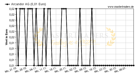 Chart von Arcandor AG