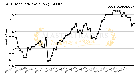 Chart von Infineon Technologies AG