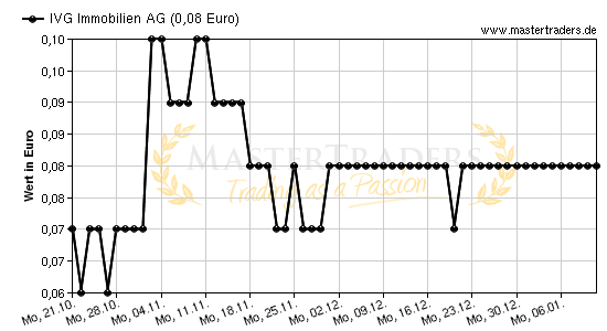 Chart von IVG Immobilien AG