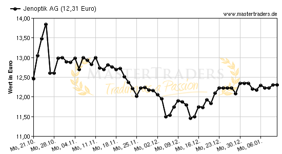 Chart von Jenoptik AG