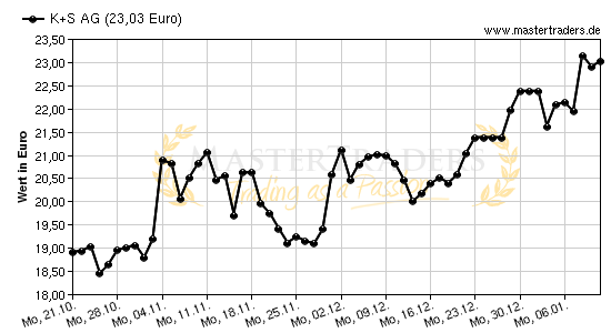 Chart von K+S AG