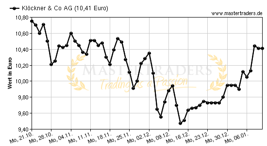 Chart von Klöckner & Co AG