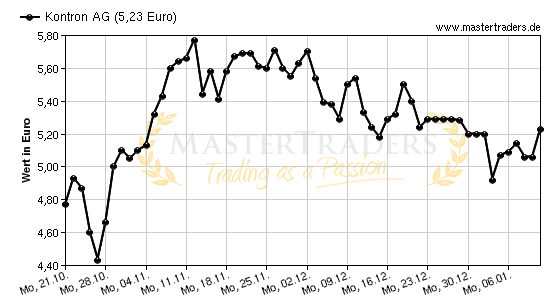 Chart von Kontron AG