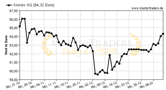 Chart von Krones AG