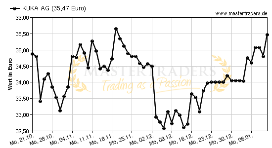 Chart von KUKA AG