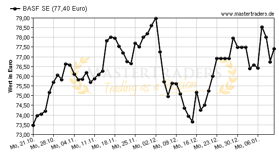 Chart von BASF SE