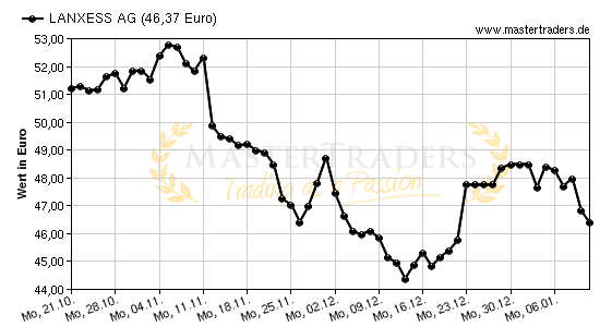 Chart von LANXESS AG