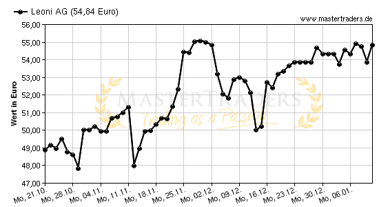 Chart von Leoni AG