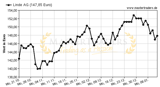 Chart von Linde AG