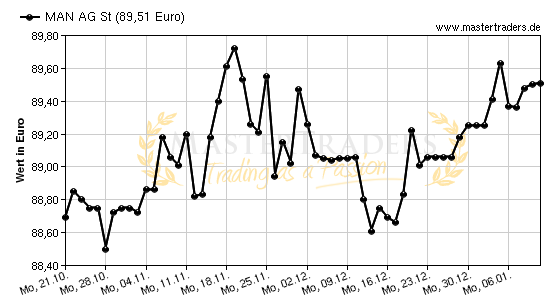 Chart von MAN AG St