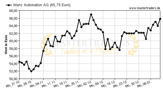 Chart von Manz Automation AG