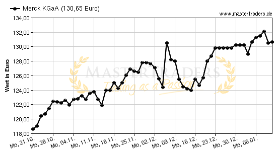 Chart von Merck KGaA