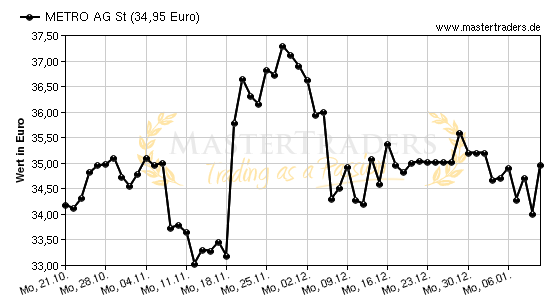 Chart von METRO AG St