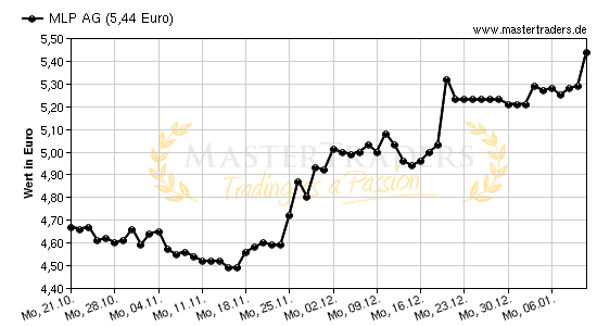 Chart von MLP AG