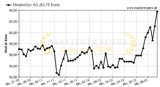 Chart von MorphoSys AG