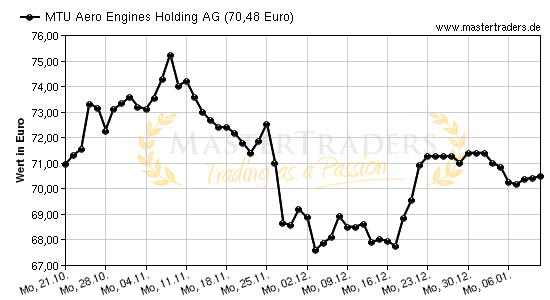 Chart von MTU Aero Engines Holding AG