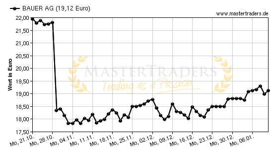 Chart von BAUER AG