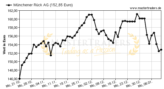 Chart von Münchener Rück AG