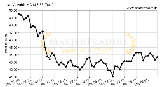 Chart von Aurubis AG