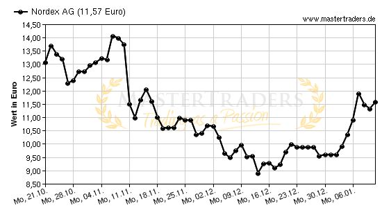 Chart von Nordex AG