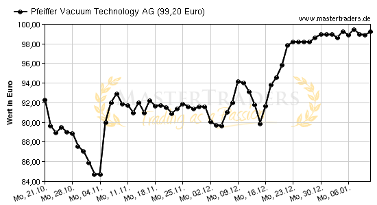 Chart von Pfeiffer Vacuum Technology AG