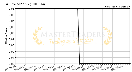 Chart von Pfleiderer AG