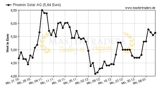 Chart von Phoenix Solar AG